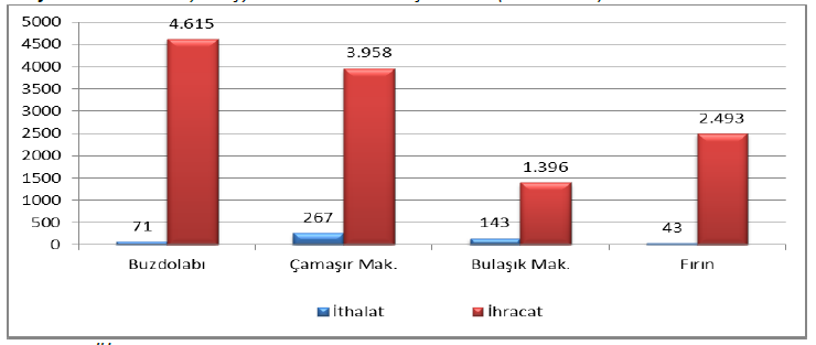 Grafik 25: 2010 Yılı Beyaz Eşya Dört Ana Ürün Dış Ticareti (1.000 Adet) Türkiye nin beyaz eşya ithalatı ihracatımıza göre düşük seviyededir.