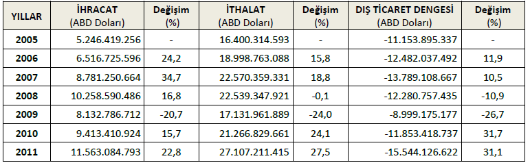 Tablo 20:Makine ve aksamları Fiili İthalat ve İhracat Rakamları 84.