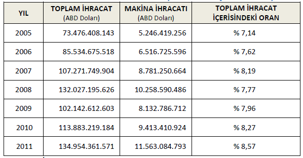 Tablo 22:Makina ve Aksamları İhracatının Toplam İhracat İçerisindeki Payı Makina Sanayi İthalatı 2011 yılı itibariyle Türkiye nin en fazla makina ve aksamları