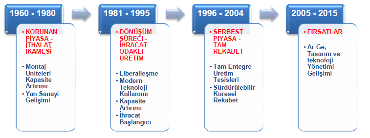 Sektörün Türkiye deki Genel Durumu Türkiye de otomotiv sektörü 1960 lı yıllardan itibaren önemli gelişmeler kaydetmiştir.