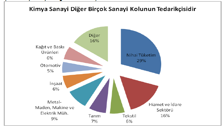 Dünya boya üretiminin yaklaşık % 40 ı ilk üç firma tarafından gerçekleştirilmektedir. Birleşmeler ve satın almalar giderek artmakta, küreselleşme hız kazanmaktadır.