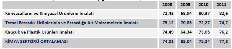 Tablo 24: Yıllara Göre Kapasite Kullanım Oranı (Ağırlıklı Ortalama %) Sektörün Dış Ticareti Kimya sektörü günümüzde sanayileşmiş ülkelerde enerji, tarım, sağlık, ulaştırma, gıda, inşaat, elektronik,