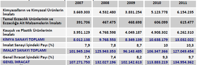 2010 yılında ise ihracatımız bir önceki yıla göre % 27,42 oranında artarak 10,6 milyar ABD doları olmuştur.