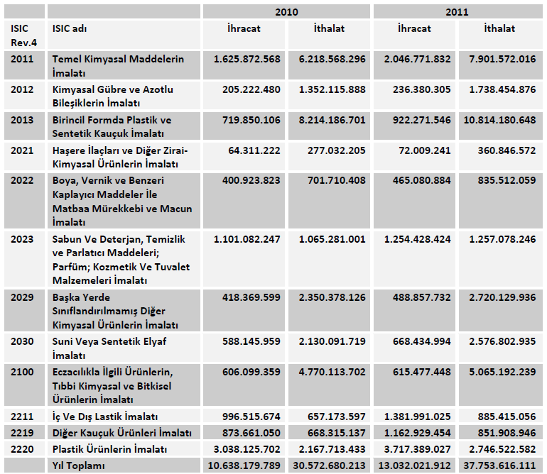 Tablo 28: Kimya Sektöründe Alt Sektörler İtibariyle Dış Ticaret (ABD Doları) KİMYA