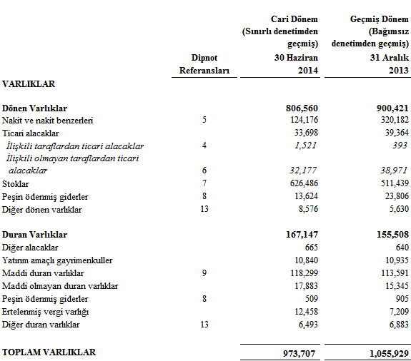 Finansal Tablolar 30 Haziran 2014 ve 31 Aralık