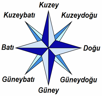 Yönler ve Yön Bulma Nerede olduğumuzu anlatmak, bir yeri bulmak veya bulunduğu yeri tarif edebilmek için yönleri kullanırız. Yön, belli bir noktaya göre, bir yerin bulunduğu taraftır.