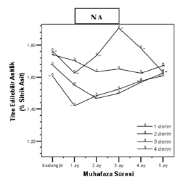 Kontrollü Atmosfer (KA) ve Normal Atmosfer (NA) Koşullarında... Titrasyon Asitliği TEA değişimler istatistiki olarak KA ile NA da %5 de önemli bulunmuştur.