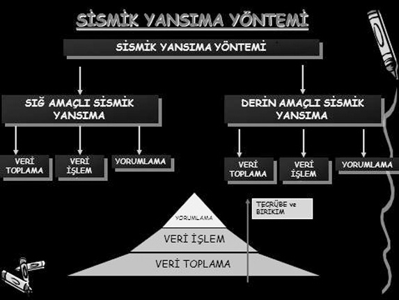 Bu düzen içinde temel prensip, enerji kaynağından yayılan ve alıcılara gelen dalgaların zamana karşın amplitüdlerinin çeşitli atış geometrileri ile kaydedilmesidir (Şekil 2).