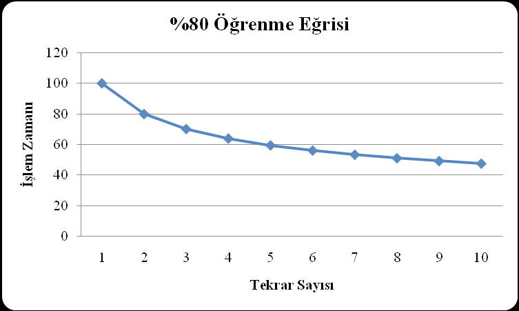 Öğrenme Etkili Erken/Geç Tamamlanma Çizelgeleme Problemleri için bir Literatür Araştırması rarlı olacağını ifade etmişlerdir.