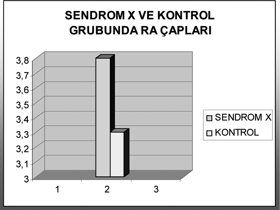 Z. Arıtürk ve ark. Sendrom X ve uyku apne sendromu 361 TARTIŞMA Şekil 1. Sendrom X ve kontrol grubunda sağ atrium (RA) çapları karşılaştırılması (p<0.05) Şekil 2.