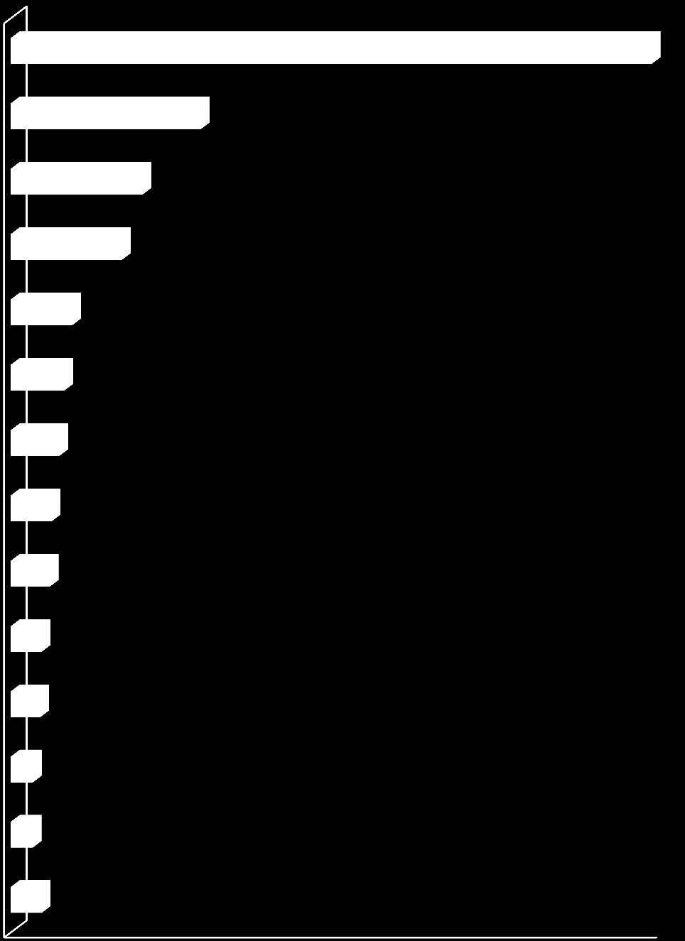 Turp 44,2% Karpuz 13,1% Biber 9,1% Kavun 7,7% Domates 4,2% Soğan 3,7% Lahana 3,3% Ispanak 2,8% Pırasa 2,7% Marul (Kıvırcık) 2,1% Fasulye (Taze) 2,0% Sarımsak