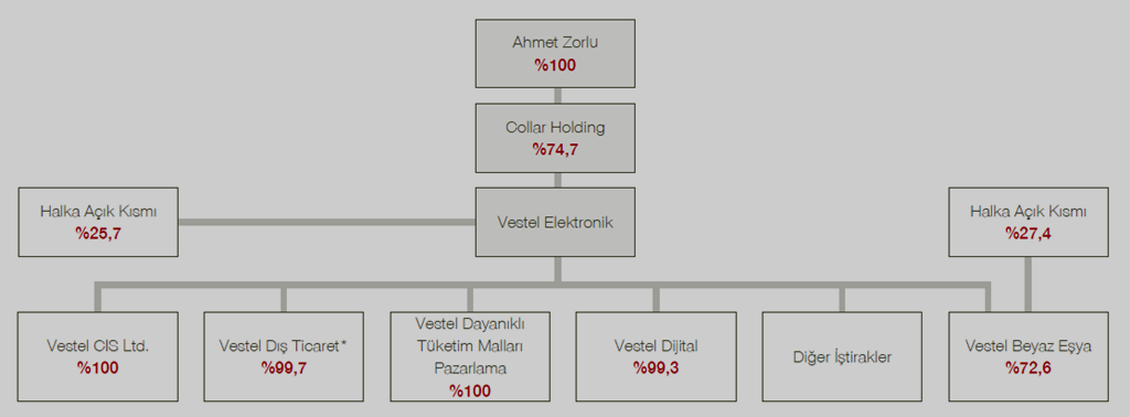 BĠR BAKIġTA VESTEL ġġrketler GRUBU TÜKETĠCĠ ELEKTRONĠĞĠ, BEYAZ EġYA, DĠJĠTAL ÜRÜN SEGMENTLERĠNDE, TÜRKĠYE VE KÜRESEL PAZARIN LĠDER ÜRÜN SAĞLAYICILARININ BAġINDA GELĠR VESTEL MARKASI ĠLE ULUSAL