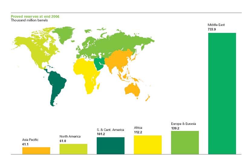 11 Dünya Üzerinde Bilinen Petrol Rezervleri Tablo-I Kaynak : BP, Statistical Review of World Energy, 2005, s. 4.
