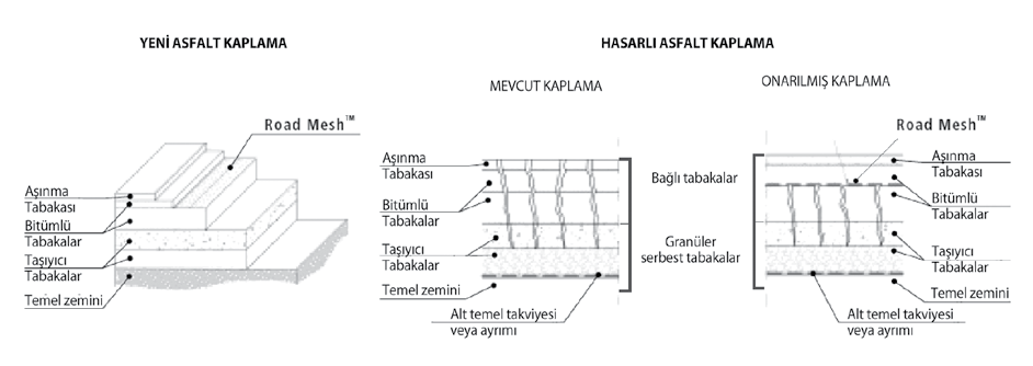 YOL ÜST YAPI GÜÇLEND RME UYGULAMALARINDA KULLANILAN MALZEMELER ASFALT KAPLAMALAR Ç N ÇEL K DONATI GR D (ROADMESH) Günümüzde geleneksel yöntemlerle yapılan karayollarının üst yapı kaplamaları, trafik