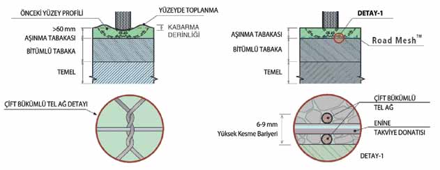 2.Yol Genişletme Yolların genişletilmesine ihtiyaç duyulduğu durumlarda eski ve yeni asfalt tabakaları arasındaki birleşim noktalarında farklı oturmalardan kaynaklanan çatlaklar meydana gelir.