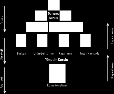 3.5. Yönetişim Yapısı Küme ile ilgili yapılacak faaliyetler geniş bir perspektife yayılmaktadır.