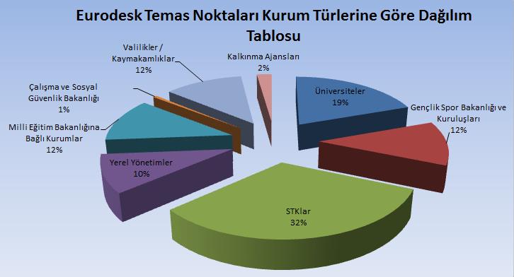 Aynı tarih itibariyle yukarıda yüzdeleri verilmiş olan kurum türlerinin sayısal dağılımı ise şu şekildedir: Kurum Türü Temas Noktası Sayısı Üniversiteler 35 Gençlik Spor Bakanlığı ve Kuruluşları 21