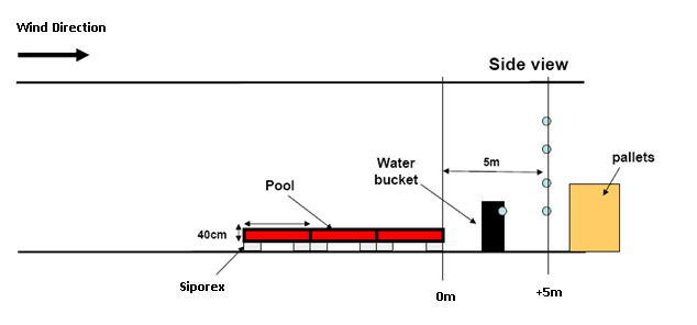 Dizel havuz yangın yapılandırması (üstten ve yandan görünüm) Yangın başlatıldı ve sistem boşaltılmadan 3