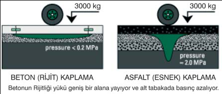 35 Şekil 2.4. Kaplamalar yükü yasıl iletir Betonun dayanımının en çok önem kazandığı mevsim ilkbahardır. Basitçe beton, alt tabakanın bahar donma ve çözülmelerinden etkilenmez.