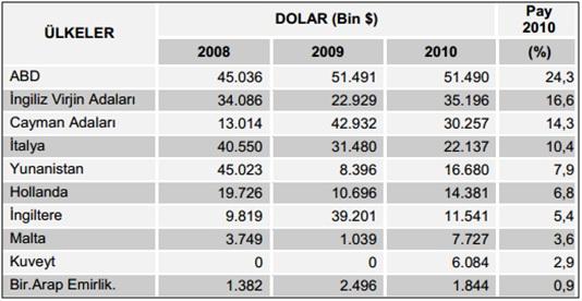 Tablo 2: Türkiye yat ihracatında ilk 10 ülke (2010 Yılı) Tablo 2 incelendiğinde yat üretiminde dünyada önemli bir yere sahip olan ABD ve İtalya ya tekne ihraç edebiliyor olabilmek, küçük tekneler ve