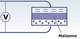 Uygulamada k m dielektrik sabit yerine, onun vakumun dielektrik sabitine oranı; = k m / k 0 : bağıl dielektrik sabit kullanılır. Dielektrik sabiti ( ) bir malzeme özelliğidir.