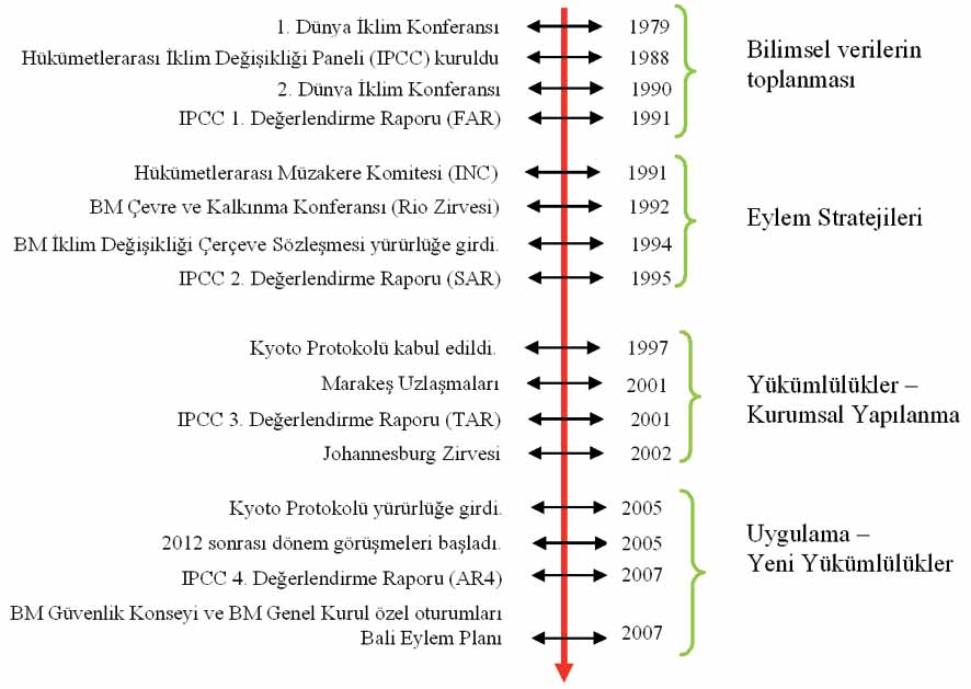 İklim Değişikliğinde Politika Belirleme Süreçleri Uluslararası Sürecin Tarihçesi Çizelge II.2 Uluslararası iklim değişikliği rejiminin müzakere süreçleri Dönem Bilimsel 1990/1992 IPCC 1.