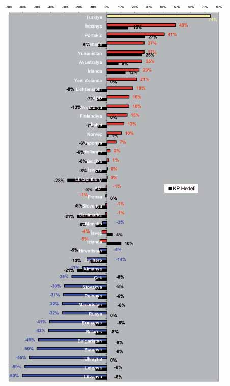 Şekil III.3(b) ise, Ek-I ülkelerinin 1990-2004 dönemindeki sera gazı salımlarındaki değişimlerini azalan sıralamayla göstermektedir.