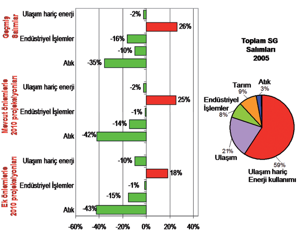 İklim Değişikliği ile Savaşım Avrupa Birliği nde İklim Değişikliği ile Savaşım Avrupa İklim Değişikliği Programı nın 2005 yılında gerçekleştirilen gözden geçirme çalışmaları sırasında, mevcut