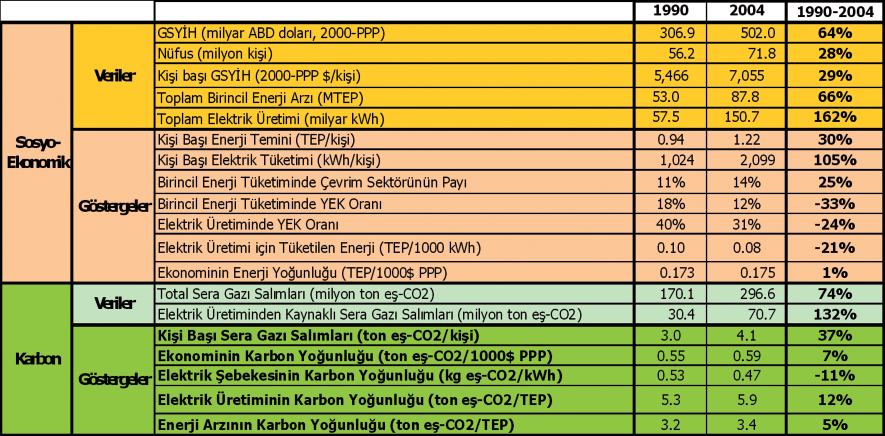 İklim Değişikliği ile Savaşım Türkiye de İklim Değişikliği ile Savaşım Sadece enerji sektörü ve sadece CO 2 salımlarına yönelik olarak hazırlanan ayrıştırma analizi, sera gazı salımlarında kaydedilen