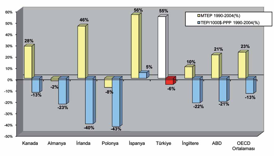 İklim Değişikliği ile Savaşım Türkiye de İklim Değişikliği ile Savaşım 1990-2004 dönemi verileri genel olarak değerlendirildiğinde, ortaya çıkan en önemli sonuçlardan birisi de, dünyadaki genel