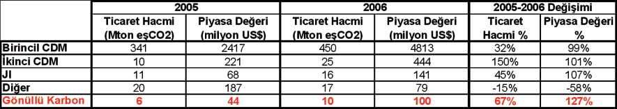 Karbon Piyasaları Gönüllü Karbon Piyasaları Çizelge IV.3 Gönüllü karbon ticaretinde yer alan temel aktörlerin tanımı Alıcılar Kyoto Protokolü Ek-A Listesinde yer almayan sektörlerin firmaları (ör.