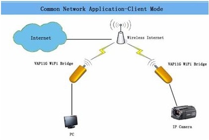 Ethernet RJ45 portlu cihazların kablosuz ağlara kolayca erişimi