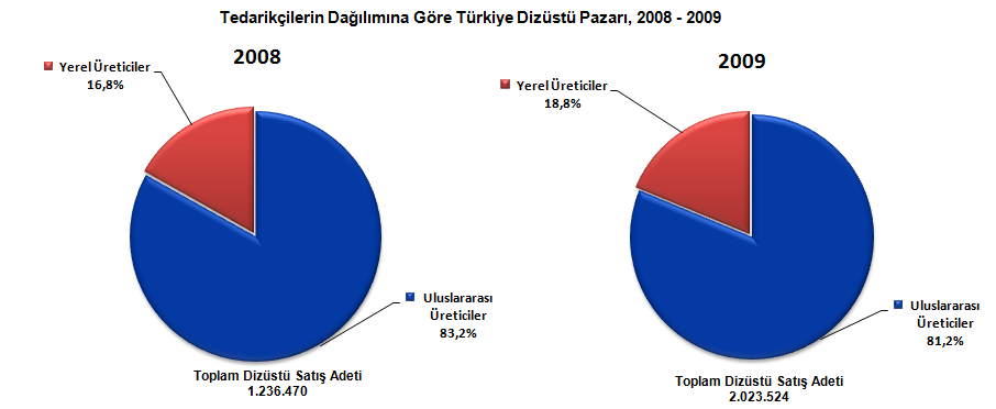 sağlayıcılarından sağlanan ana bileşenlerle gerçekleştirilmesi, donanım ürünlerinin ve özellikle PC pazarının yıllar içinde gittikçe katma değerin düşük, rekabetin fiyata duyarlı olduğu bir yapı