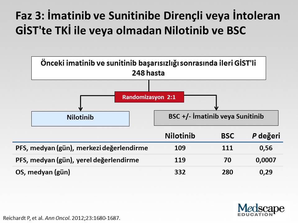 İlk çalışma yalnız nilotinib ile tek başına en iyi destekleyici bakım artı veya eksi imatinib ve sunitinibi randomize etmiştir.