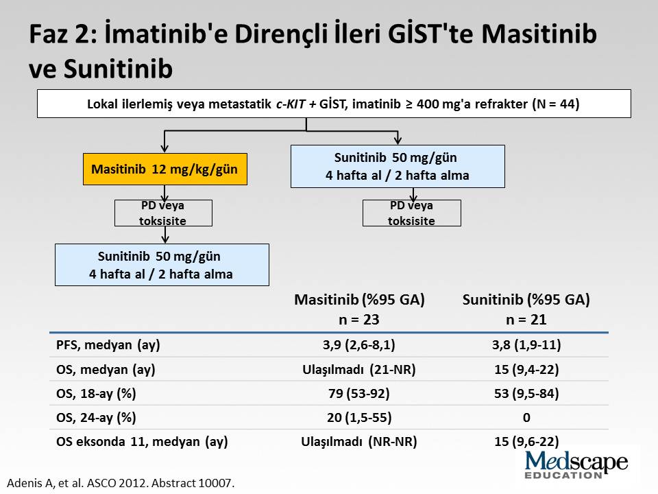 Yeni TKİ masitinibi inceleyen bir faz 2 çalışması dahil olmak üzere başka randomize çalışmalar yapılmıştır.