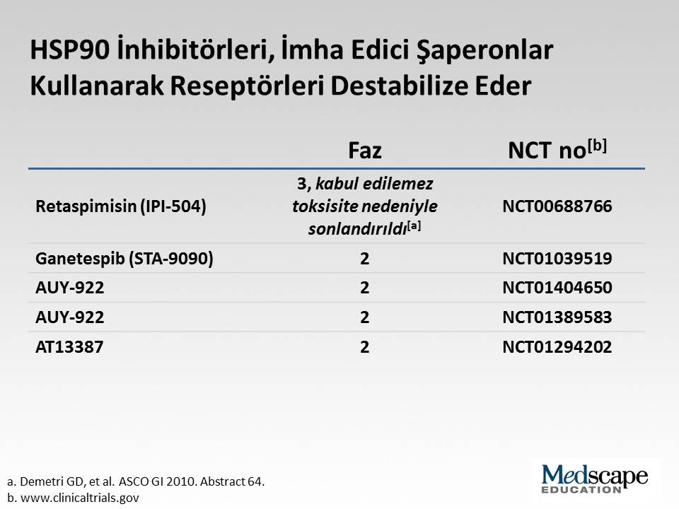 İlgi çeken başka bir ajan sınıfı Hsp90 inhibitörleridir.