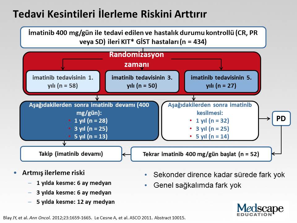 İmatinibe yeterince maruz kalmanın ve uyumun rolünü tanımladım. Ayrıca ileri GİST olan hastalarda imatinib tedavisini kesmememiz gerektiğini biliyoruz.