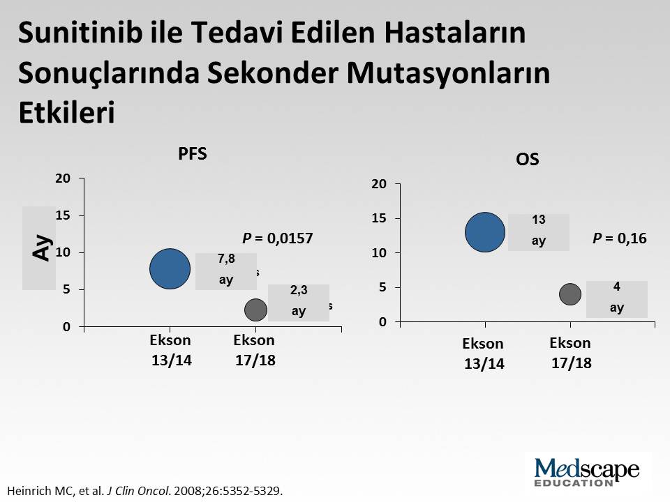 İlginç olarak sunitinib ile tedavi edilen hastaların sonuçlarını incelediğimizde bu hastaların sonucu üzerinde sekonder mutasyonunun etkisini de görebiliriz.