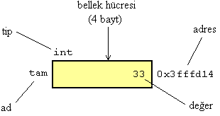 Şekil 11.1: Bir değişkene eşlik eden dört temel özellik Bellek adresleri genellikle onaltılık (hexadecimal) sayı sisteminde ifade edilir.