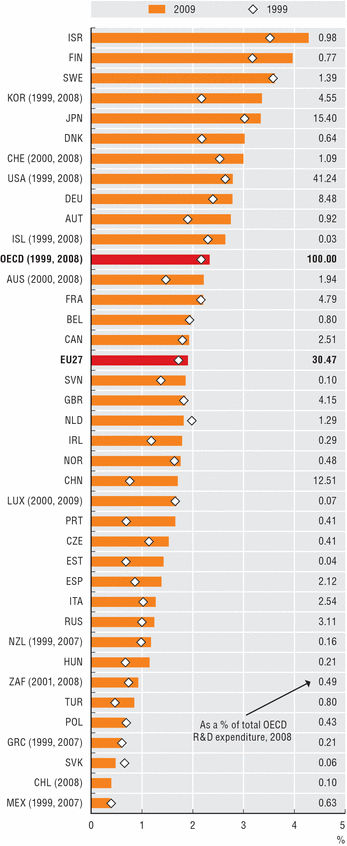 Ek-3 OECD nin raporunda Ar-Ge ye ayrılan miktarların OECD Ar-Ge bütçesinin yüzde kaçını oluşturduğunu gösteren grafik (Türkiye %0,8 ini oluşturuyor. ABD ise %41,24 ünü oluşturuyor.