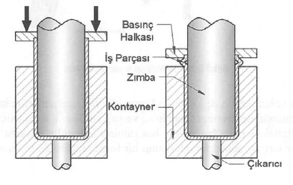 PLASTİK ŞEKİL VERME Kulaklama Bu yöntem genellikle tüp şeklinde biçimlendirilmiş