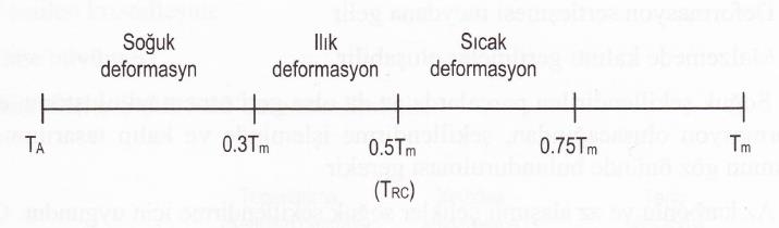 İşlem Sıcaklığına Bağlı Deformasyon