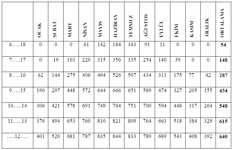 İstanbul için gün uzunluğu ve güneşlenme süreleri, Tablo 1.4.