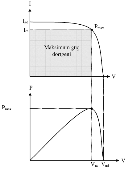 durumda maksimum güç şartı oluşur. Şekilde görülen maksimum güç dörtgeni maksimum güç noktasında üretilen güce eşittir.