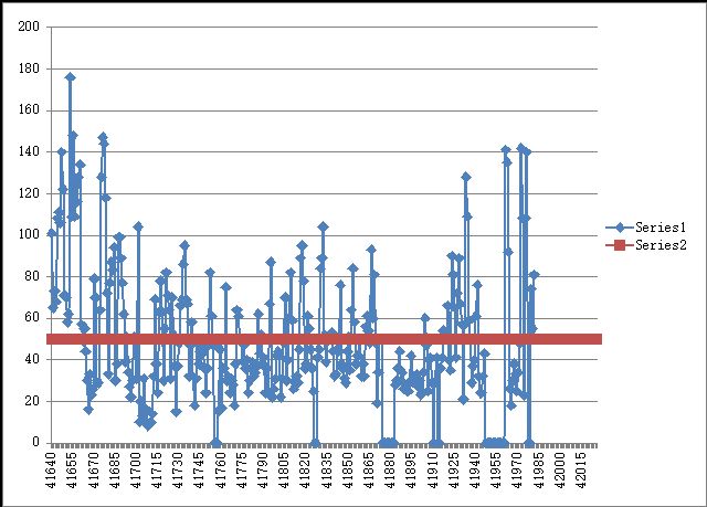 Şekil 9: Cebeci deki kirliliğin grafiği Bahçelievler de sınır değer 137 gün aşılmıştır.