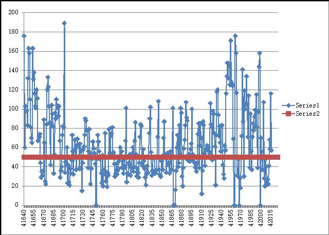 Şekil 11: Dikmen deki Kirliliğin Grafiği (PM 10 kirleticisi, Kırmızı çizgi AB sınır değeri 50 µg/m 3 ) Kayaş ta sınır değer tam 211 gün aşıldı!
