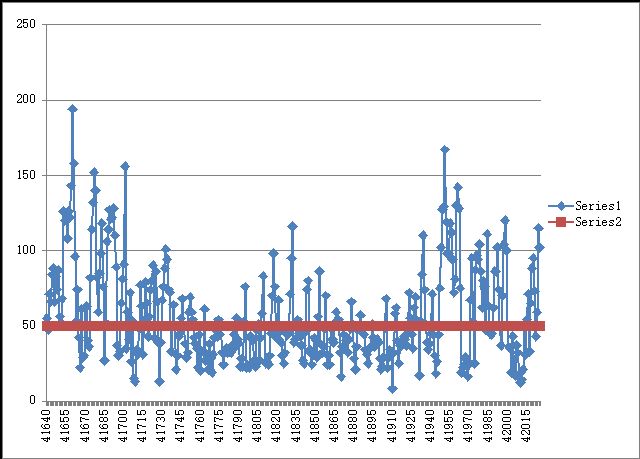 Şekil 13: Sincan daki Kirliliğin Grafiği (PM 10 kirleticisi, Kırmızı çizgi AB sınır değeri 50 µg/m 3 ) 6.2 BAŞKENT DE DE TEMİZ HAVA PLANI YOK!
