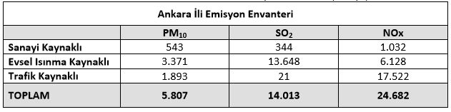 Şekil 15: 2011 Yılındaki toplam hava kirliliği miktarı (ton/yıl), Kaynak: KentAir Raporu Ankara da kısa vadede PM10 ve NOx kirleticilerinin daha da artacağı ön görülmektedir.