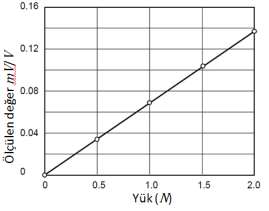Şekil 17. Farklı yükler için ölçülen değer-yük grafiği Şekil 18.