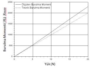 ampfilikatörden okunan değer ( aşağıdaki şekilde hesaplanır; Teorik olarak hesaplanan burulma momenti ; 0,150.